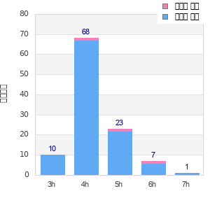 Performance distribution