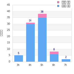 Performance distribution