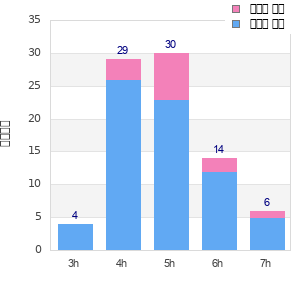 Performance distribution