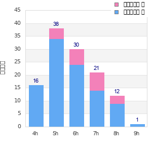 Performance distribution