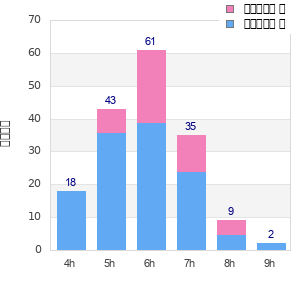 Performance distribution