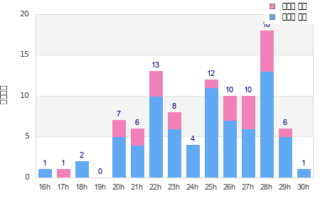 Performance distribution