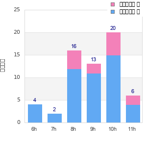 Performance distribution