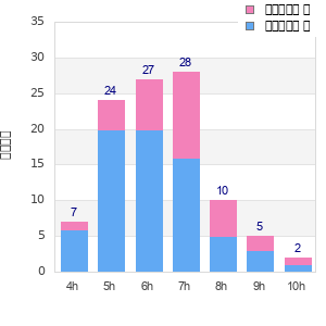 Performance distribution