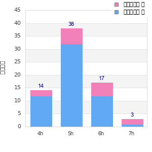 Performance distribution