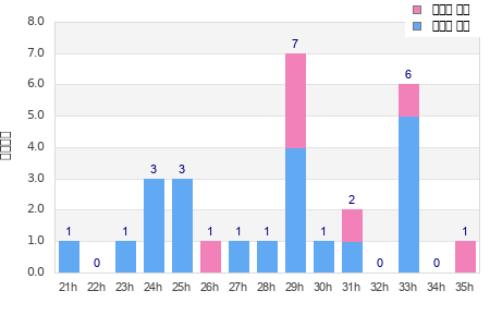 Performance distribution
