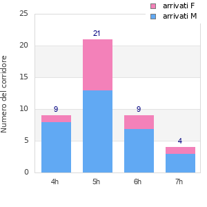 Performance distribution