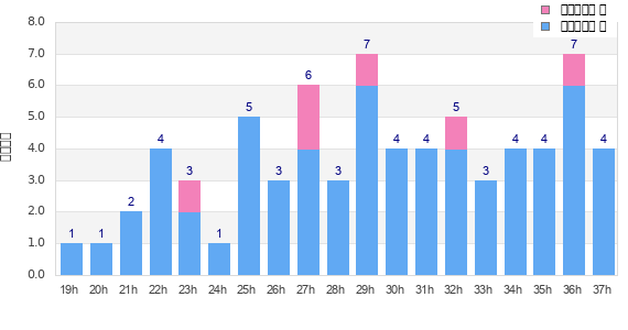 Performance distribution
