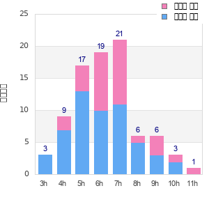 Performance distribution