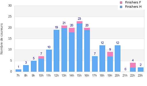 Performance distribution