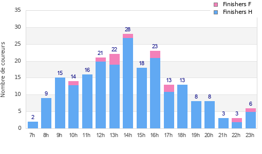Performance distribution