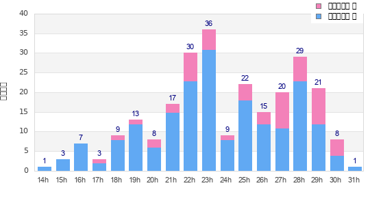 Performance distribution