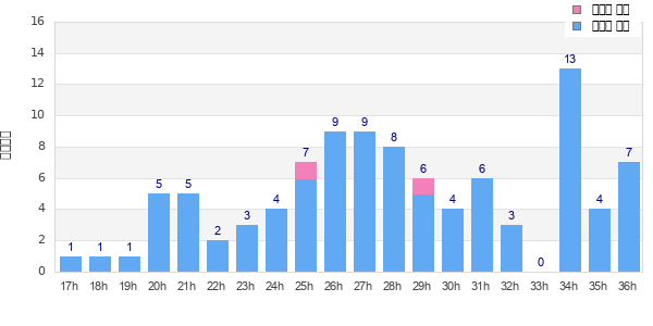 Performance distribution