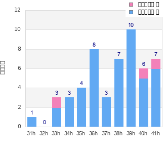 Performance distribution