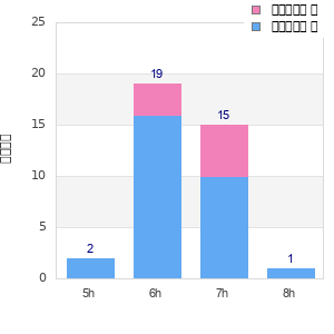 Performance distribution