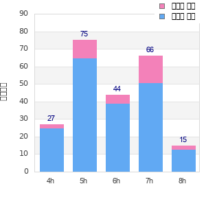 Performance distribution
