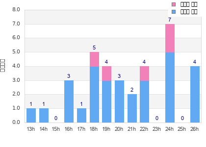 Performance distribution