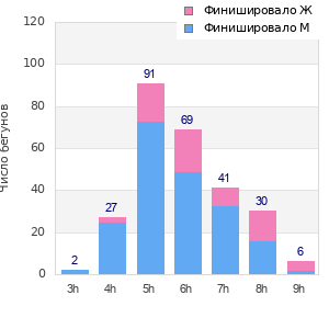Performance distribution