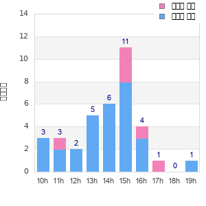 Performance distribution