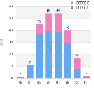 Performance distribution