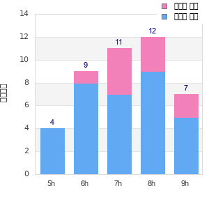 Performance distribution