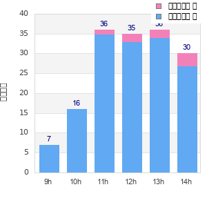 Performance distribution