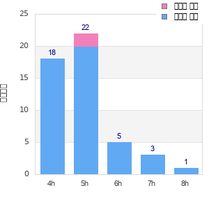 Performance distribution