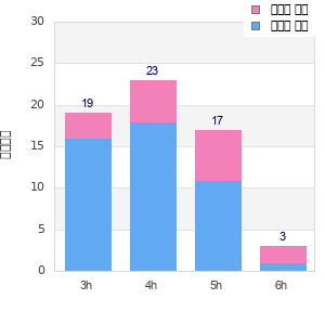 Performance distribution