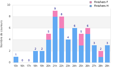 Performance distribution