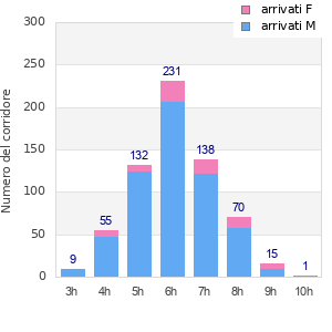 Performance distribution