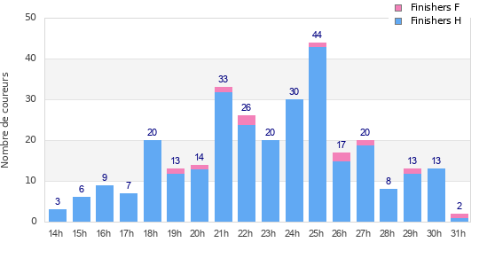 Performance distribution