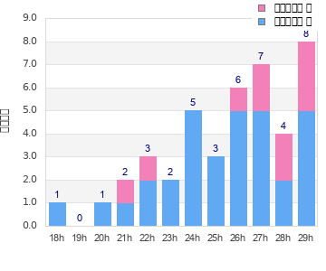 Performance distribution