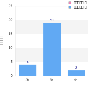 Performance distribution