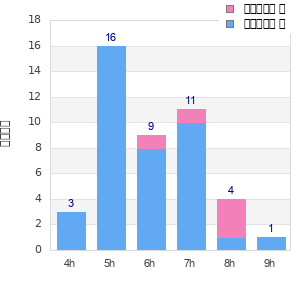 Performance distribution