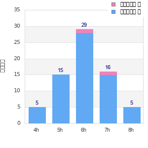 Performance distribution