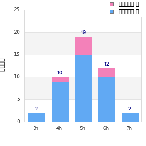 Performance distribution