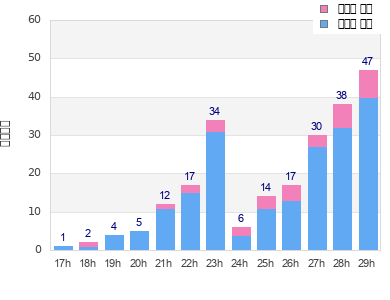 Performance distribution