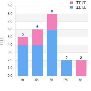 Performance distribution