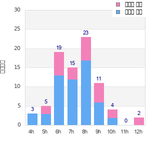 Performance distribution