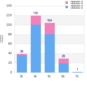 Performance distribution