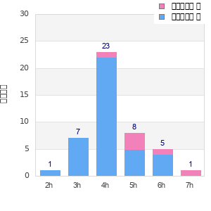 Performance distribution