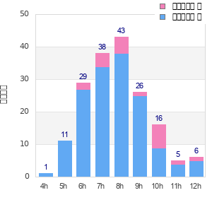 Performance distribution