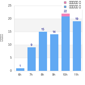 Performance distribution