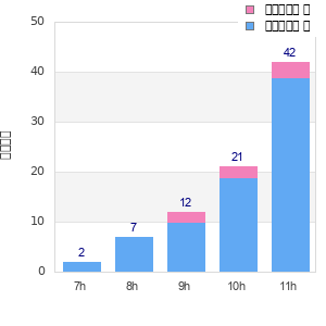 Performance distribution