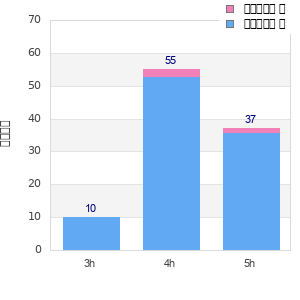 Performance distribution