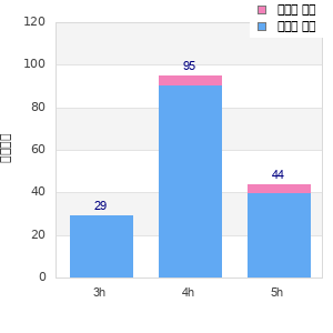 Performance distribution
