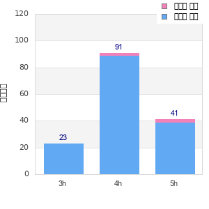 Performance distribution