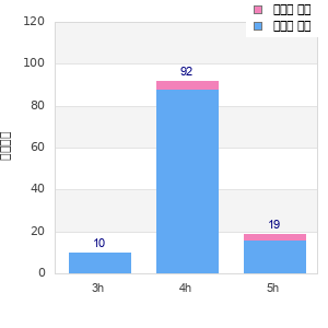Performance distribution
