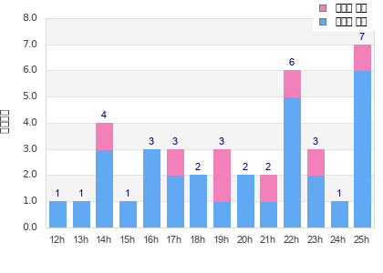 Performance distribution