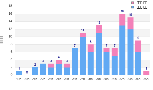 Performance distribution